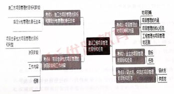 一級建造師《建設工程項目管理》考點梳理 工程管理的內涵、任務及項目管理目標與任務