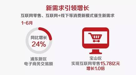 上海16區(qū)上半年經(jīng)濟成績單 財政收入、招商引資與互聯(lián)網(wǎng)零售齊頭并進